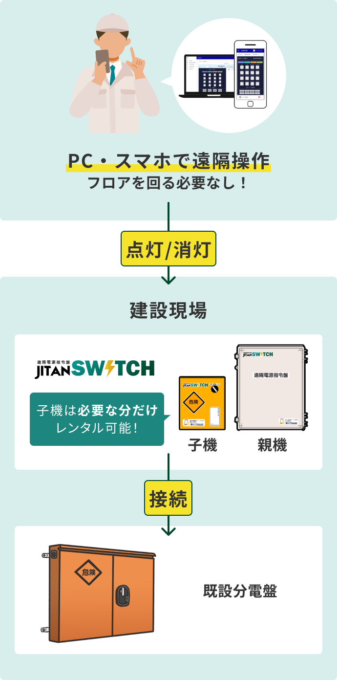 PC・スマホで遠隔操作 フロアを回る必要なし!