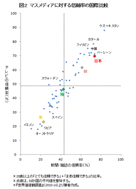 報道の自由度ランキング先進国中　最下位？？