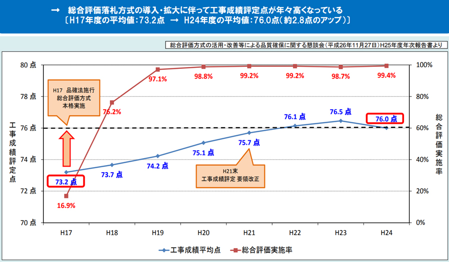 総合評価方式の効果