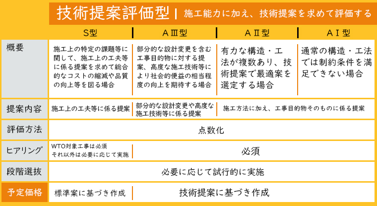 技術提案評価型