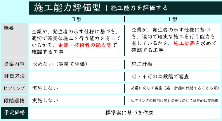 施工能力評価型