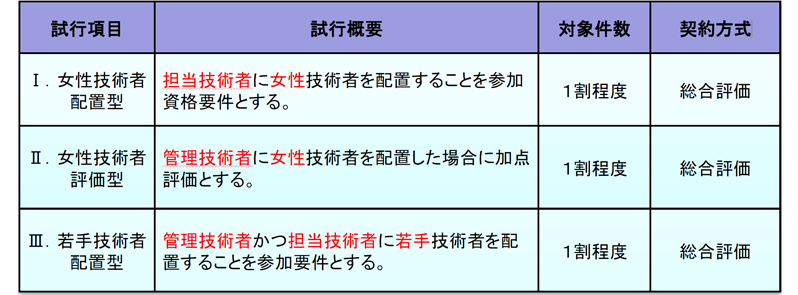 女性・若手技術者を登用する試行業務の実施について