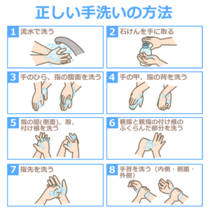 正しい手洗い手順